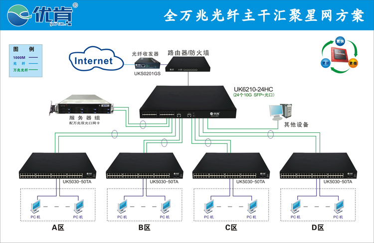 经济型千兆主干双纤汇聚网络解决方案（130台以下）